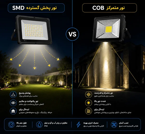تصویر مقایسه‌ای نورپردازی LED با تکنولوژی SMD و COB برای کاربردهای فضای باز