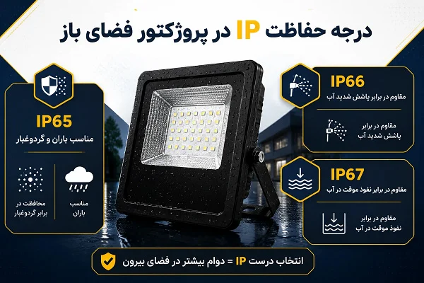 اینفوگرافیک تفاوت‌های درجه حفاظت IP65، IP66 و IP67 در پروژکتورهای LED فضای باز