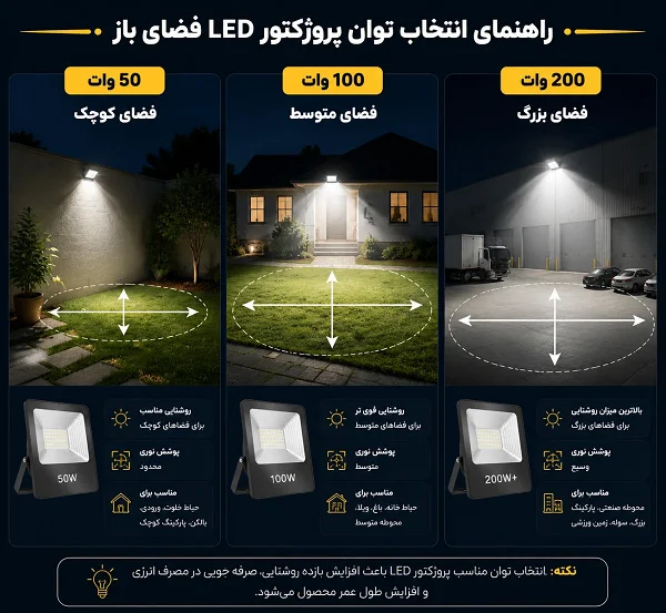 اینفوگرافیک کاربردهای مختلف توان پروژکتور LED 50 وات تا 200 وات برای محیط‌های کوچک، متوسط و صنعتی