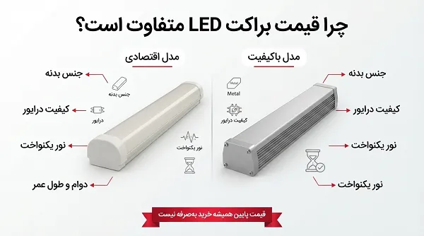 مقایسه مدل اقتصادی و باکیفیت براکت LED و عوامل اختلاف قیمت