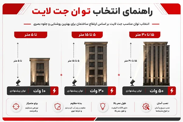 اینفوگرافیک انتخاب توان مناسب جت لایت بر اساس ارتفاع نما