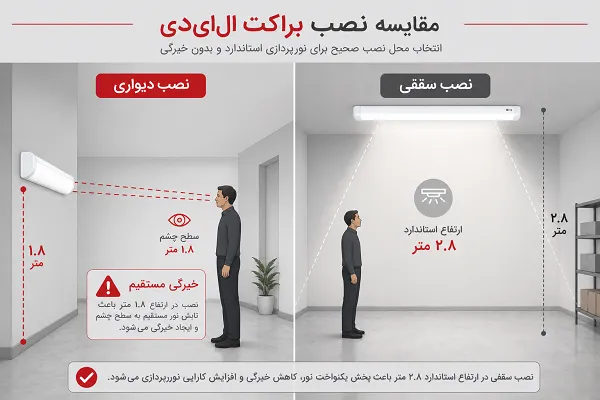 راهنمای ارتفاع استاندارد نصب براکت ال ای دی سقفی و دیواری جهت جلوگیری از خیرگی چشم