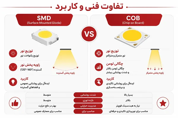 اینفوگرافیک تفاوت فنی، زاویه پخش نور و شدت روشنایی هالوژن SMD و COB