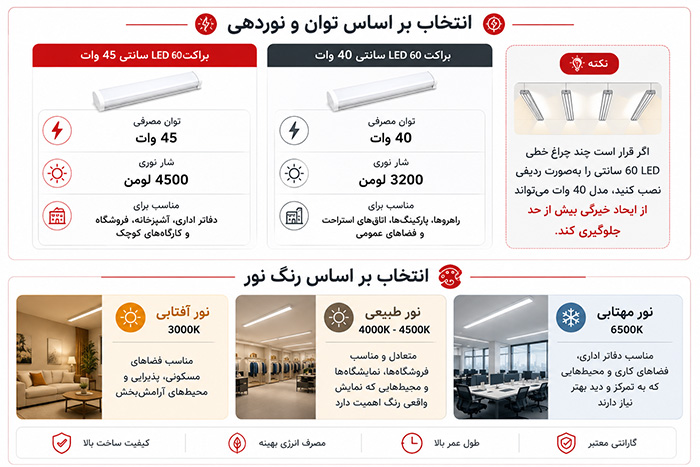 راهنمای انتخاب براکت ال ای دی 60، 90 و 120 سانتی بر اساس متراژ، نوع فضا و کاربرد پروژه‌های روشنایی