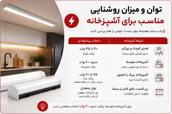 جدول انتخاب توان و وات مناسب براکت LED بر اساس مساحت آشپزخانه