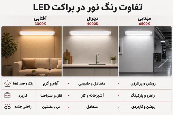 اینفوگرافیک تفاوت دمای رنگ نور براکت LED از نظر حس فضا و راحتی چشم