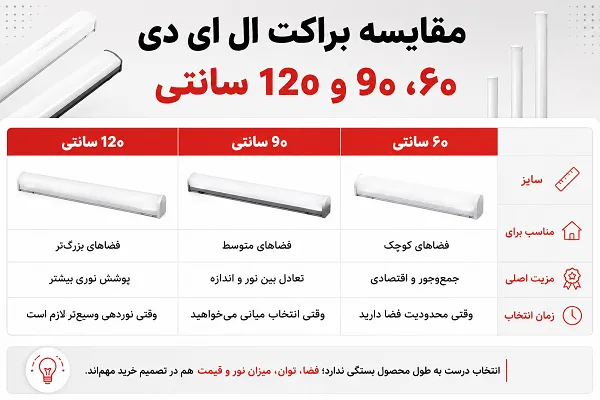 جدول مقایسه توان و لومن براکت ال ای دی 60، 90 و 120 سانتی 