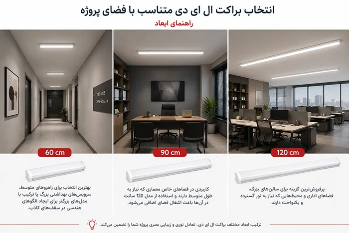 مقایسه براکت ال ای دی 60، 90 و 120 سانتی برای فضاهای مختلف