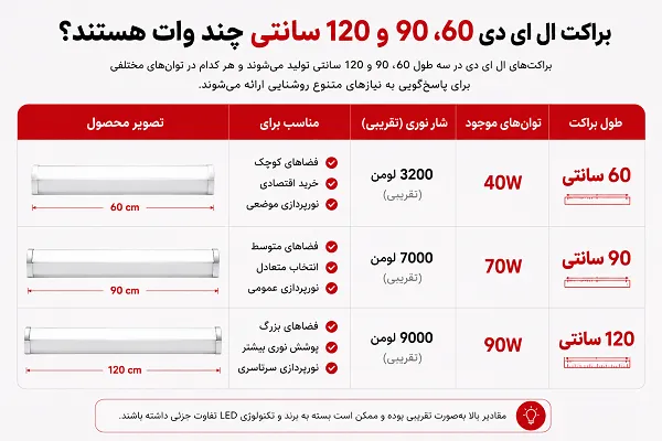 جدول مقایسه توان و لومن براکت ال ای دی 60، 90 و 120 سانتی

