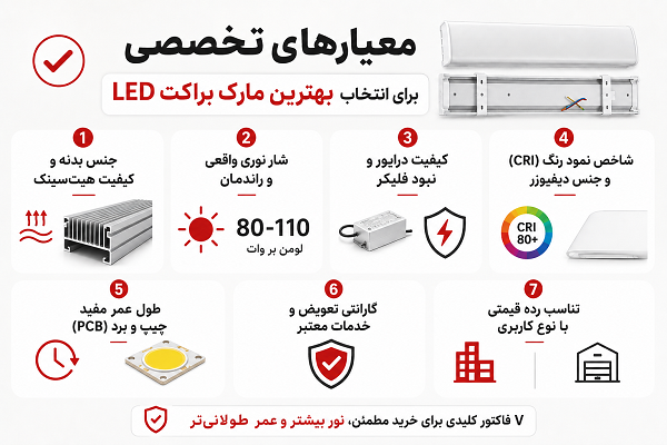 معیارهای انتخاب بهترین براکت LED شامل کیفیت هیت سینک، راندمان نوری، درایور و گارانتی